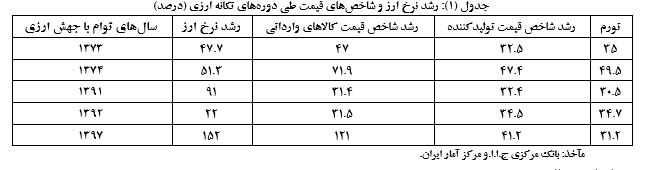 بررسی تأثیر نرخ ارز بر شاخص قیمت تولیدکننده 2