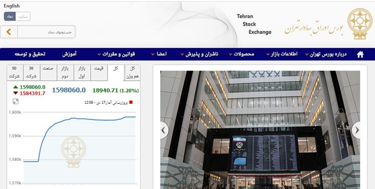 افزایش 18 هزار و 939 واحدی شاخص بورس تهران