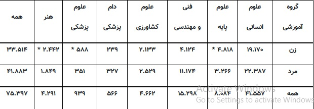 آمار پایان‌نامه‌ها و رساله‌های ثبت شده بر پایه جنسیت منتشر شد 3