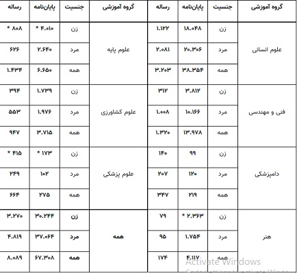 آمار پایان‌نامه‌ها و رساله‌های ثبت شده بر پایه جنسیت منتشر شد 4