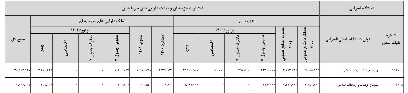 رشد 3/5 برابری بودجه سازمان فرهنگ و ارتباطات اسلامی در سال 1402 3