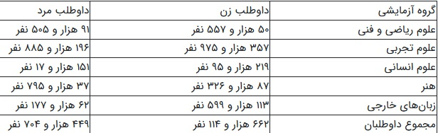 مقایسه آماری سه کنکور متوالی / علاقه کمتر خانم‌ها به رشته ریاضی 2