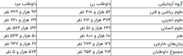 مقایسه آماری سه کنکور متوالی / علاقه کمتر خانم‌ها به رشته ریاضی 3