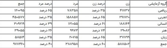 مقایسه آماری سه کنکور متوالی / علاقه کمتر خانم‌ها به رشته ریاضی 4