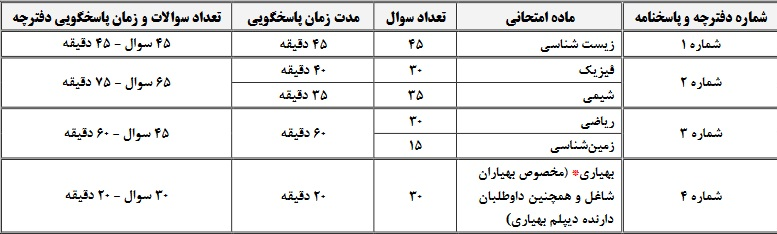 زمان‌بندی و تعداد سوالات آزمون سراسری به تفکیک گروه‌های آزمایشی 4