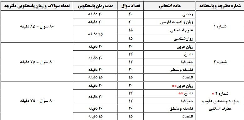 زمان‌بندی و تعداد سوالات آزمون سراسری به تفکیک گروه‌های آزمایشی 5