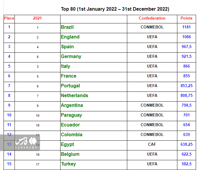 بهترین لیگ‌های فوتبال 2022| ایران در رده شصت و سوم / برزیل اول شد! 2
