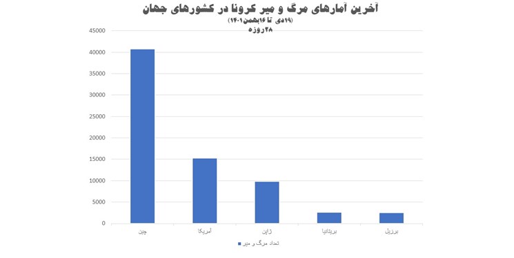 نگاهی به آخرین آمار 28 روزه کرونا در جهان / به‌رغم کاهش جهانی، تعداد قربانیان در آمریکا نسبت به قبل افزایش یافت 3