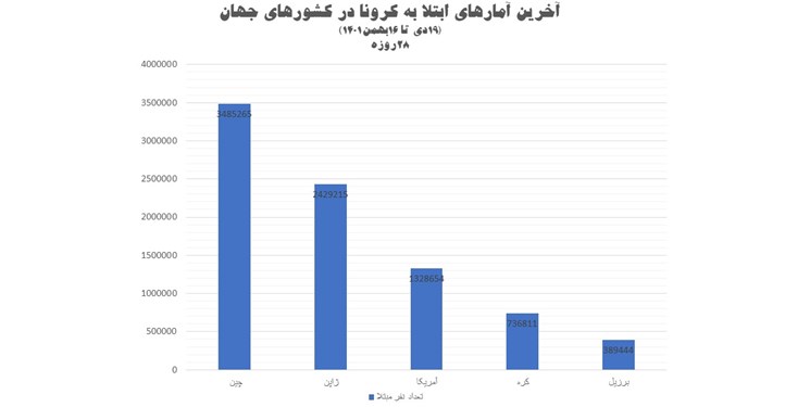 نگاهی به آخرین آمار 28 روزه کرونا در جهان / به‌رغم کاهش جهانی، تعداد قربانیان در آمریکا نسبت به قبل افزایش یافت 2