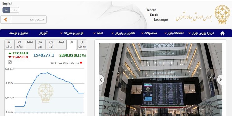 افزایش 2298 واحد شاخص بورس تهران