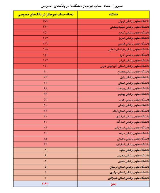 کنترل کسری بودجه با قانون حساب واحد خزانه / 29 دانشگاه دولتی 2600 حساب غیرمجاز خارج از خزانه دارند 2