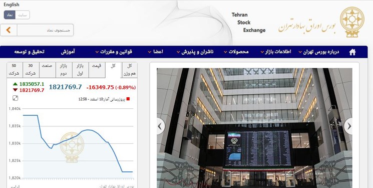 کاهش 16 هزار و 350 واحدی شاخص بورس تهران