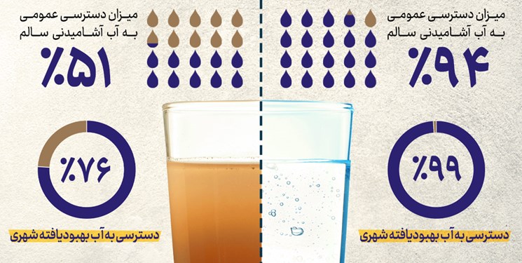 اینفوگرافیک| آب آشامیدنی سالم  قبل و بعد از انقلاب اسلامی