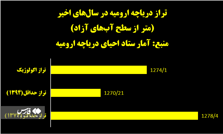 ذره‌بین آمار بر طرح بزرگ احیای دریاچه ارومیه / روزهای پرآب دریاچه بازمی‌گردد؟‌ 3