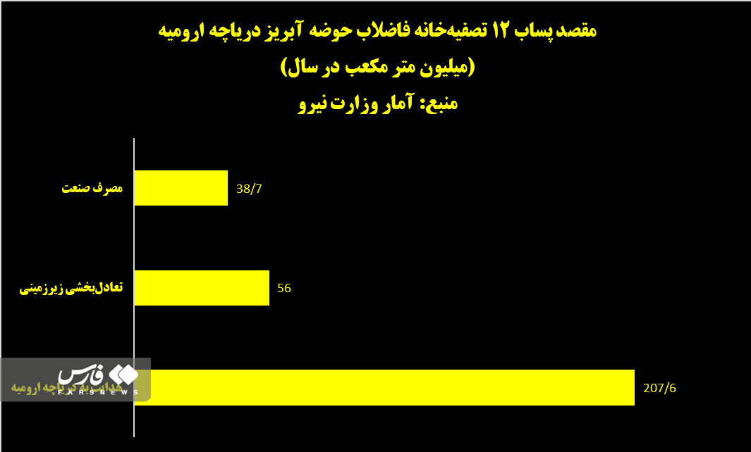 ذره‌بین آمار بر طرح بزرگ احیای دریاچه ارومیه / روزهای پرآب دریاچه بازمی‌گردد؟‌ 7