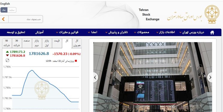 عقب‌نشینی 1571 واحدی شاخص بورس تهران