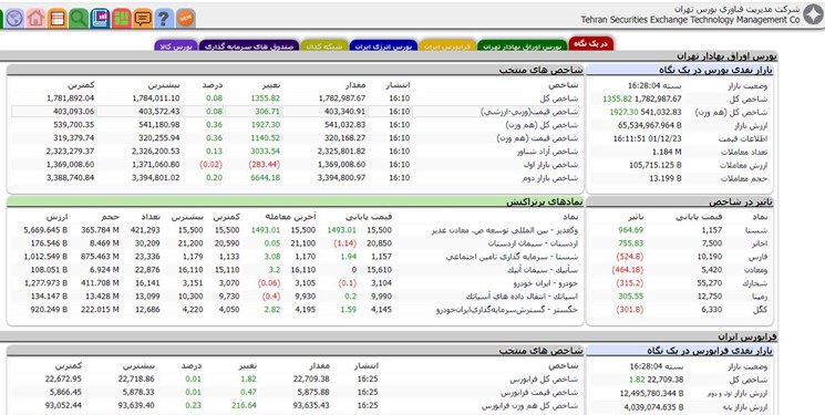 افزایش 1355 واحدی شاخص بورس تهران