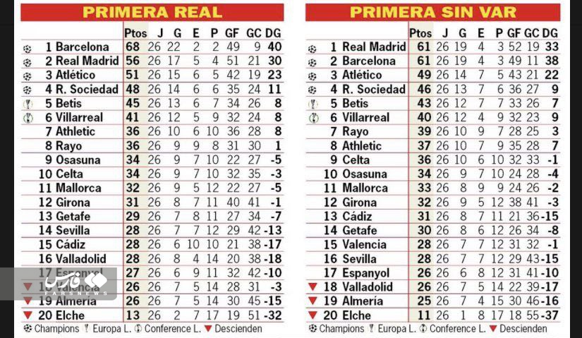 رئال بالاتر از بارسا در صورت نبود VAR + عکس 2