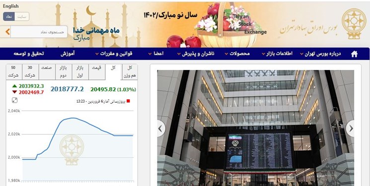 افزایش 20 هزار و 492 واحدی شاخص بورس تهران/ بازپس‌گیری کانال 2 میلیون واحدی بعد از دو سال