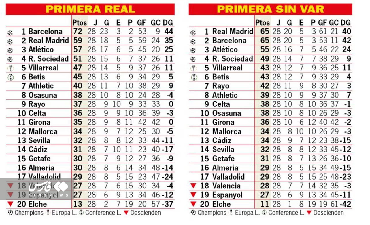 رئال بالاتر از بارسا صدرنشین لالیگا شد!+ عکس 2