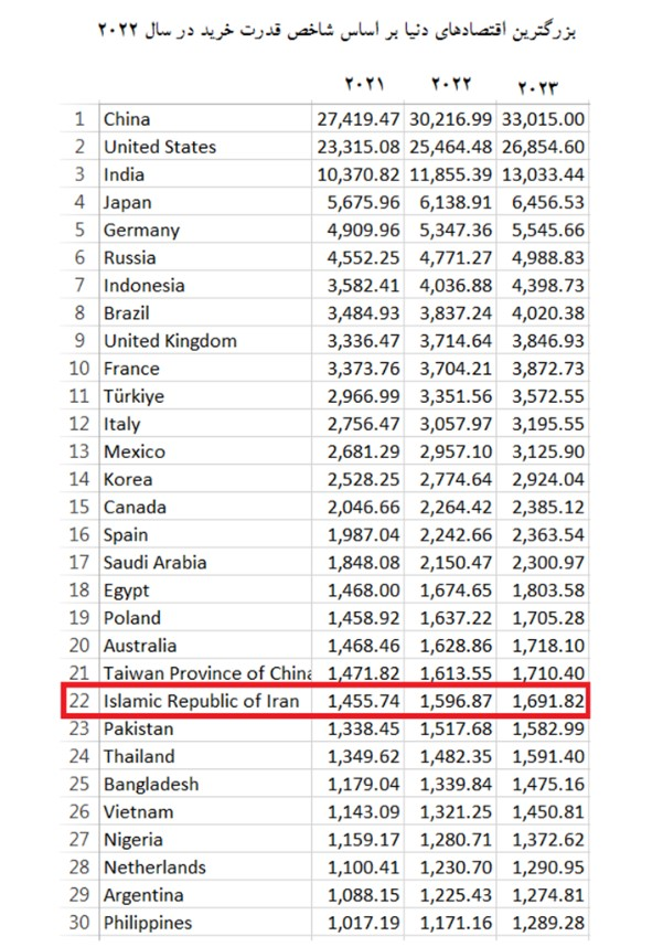النقد الدولي: اقتصاد ايران بالمرتبة الـ 22 عالميا + جدول