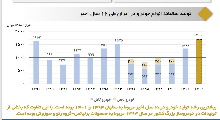 و‌اکاوی ساخت خودرو در کشور طی 12 سال اخیر / بیشترین تولید خودرو در چه سال‌هایی بود‌ 2