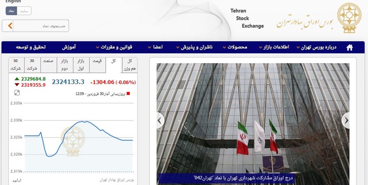 کاهش 1304 واحد شاخص بورس تهران