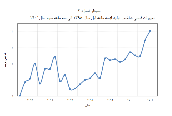 صنعت در مدار ثبت رشدهای 2 رقمی / حجم تولیدات صنایع بزرگ 22 درصد بیشتر از سال برجام + جدول 2