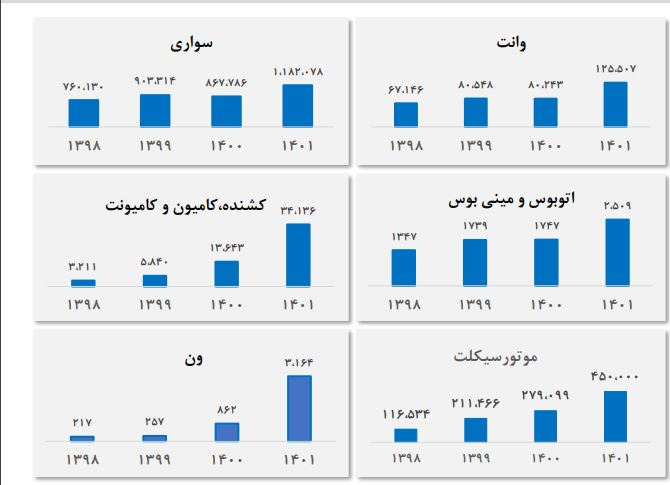 ‌خروج صنعت خودرو از بحران سقوط تولید / ساخت خودروی اقتصادی در دستور کار قرار گرفت 2