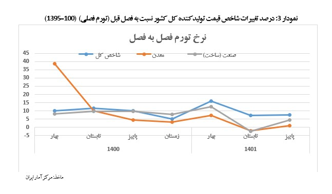 جزئیات مدیریت نرخ تورم تولیدکننده و مصرف‌کننده کالاهای صنعتی + نمودار 4