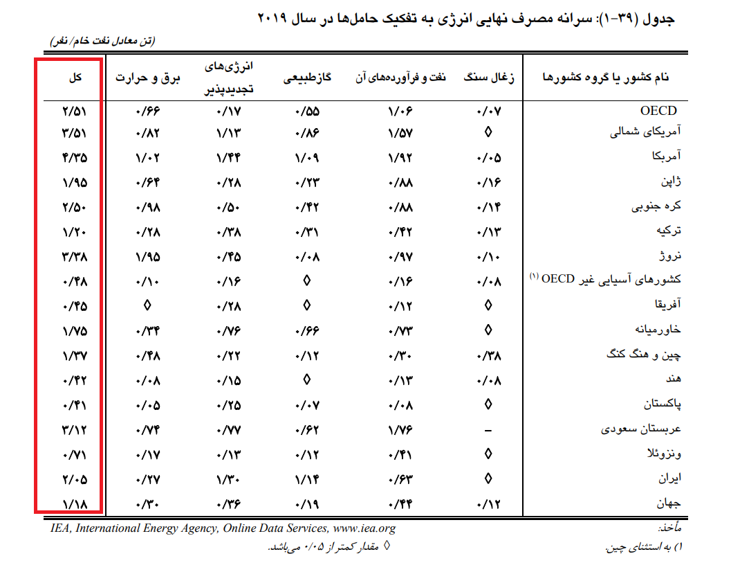 وضعیت بغرنج هدررفت انرژی در بخش خانگی / شدت مصرف انرژی ایران دو برابر میانگین جهانی 2