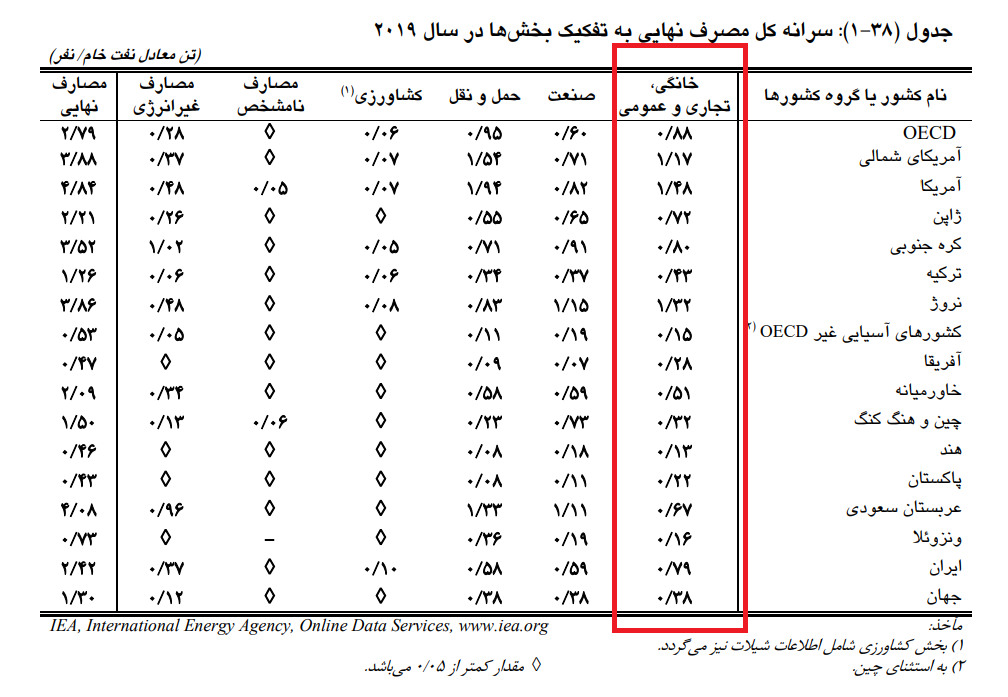 وضعیت بغرنج هدررفت انرژی در بخش خانگی / شدت مصرف انرژی ایران دو برابر میانگین جهانی 3