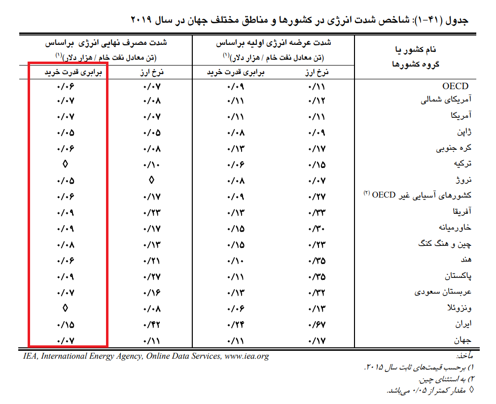 وضعیت بغرنج هدررفت انرژی در بخش خانگی / شدت مصرف انرژی ایران دو برابر میانگین جهانی 5