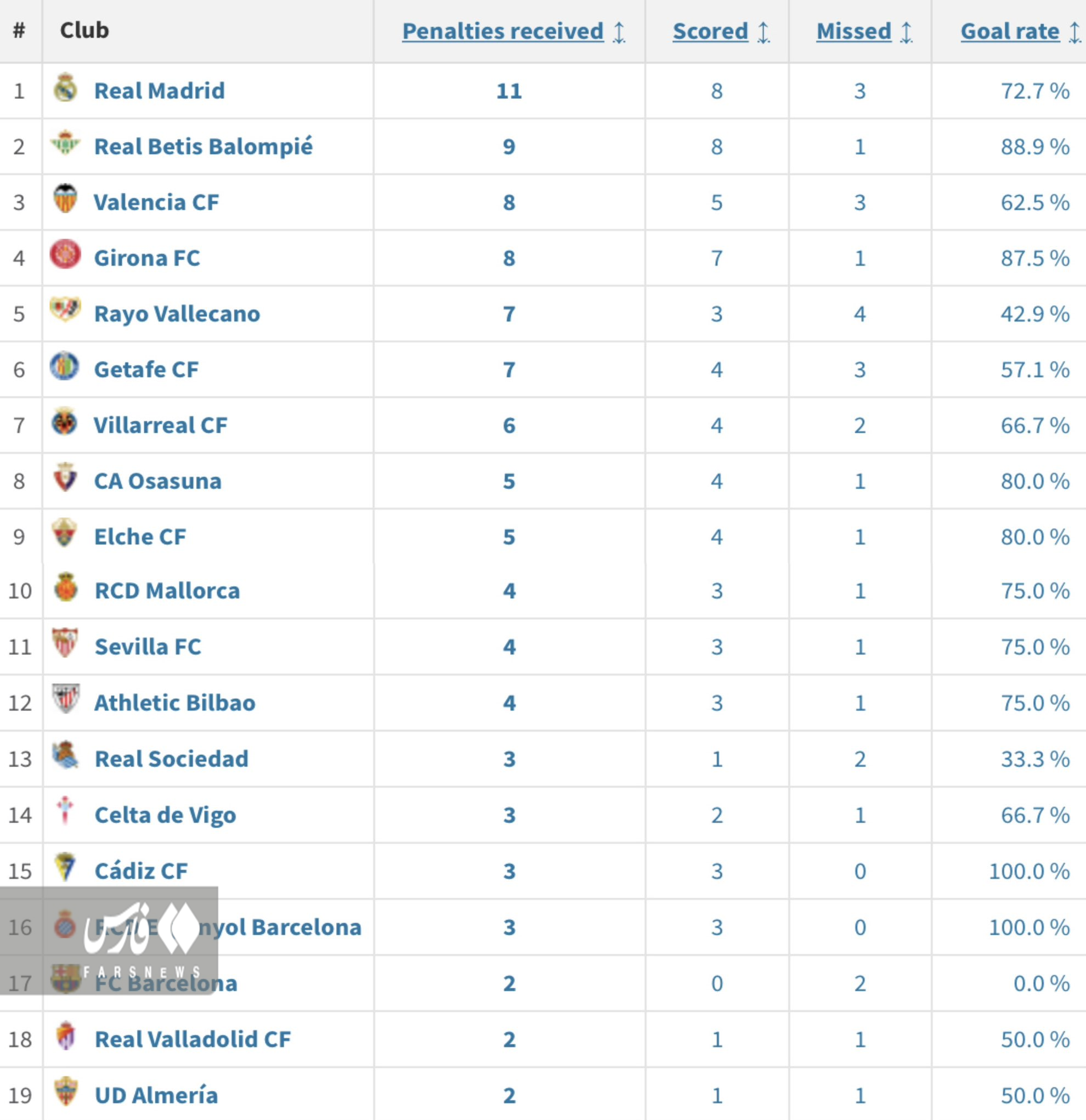 رئال ذی نفع ترین تیم لالیگا در پنالتی + عکس 2