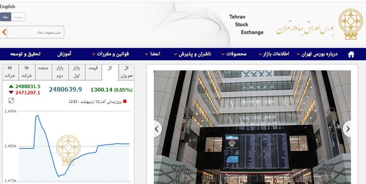 افزایش 1300 واحدی شاخص بورس تهران