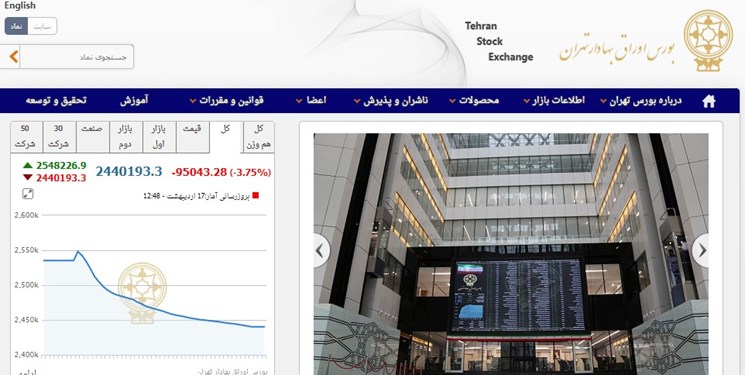 کاهش 95 هزار و 43 واحدی شاخص بورس تهران