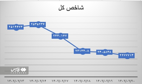 واکاوی دلایل ریزش بازار سرمایه در هفته گذشته / بورس از نظر بنیادی همچنان ارزنده است 2