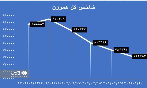 واکاوی دلایل ریزش بازار سرمایه در هفته گذشته / بورس از نظر بنیادی همچنان ارزنده است 3