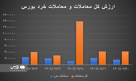 واکاوی دلایل ریزش بازار سرمایه در هفته گذشته / بورس از نظر بنیادی همچنان ارزنده است 4