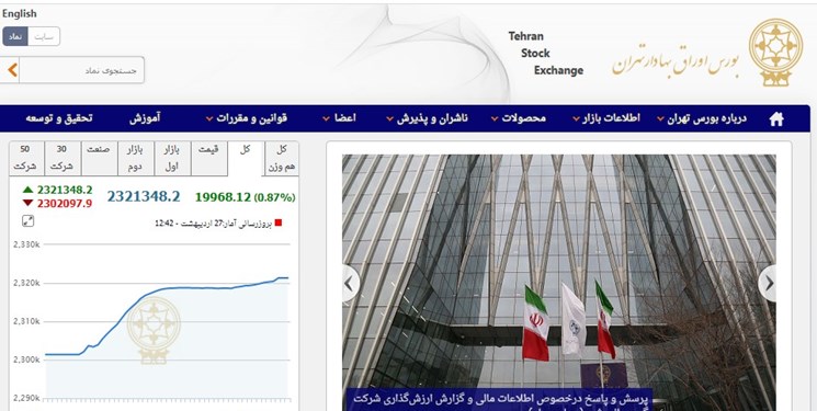 افزایش 19 هزار و 946 واحدی شاخص بورس تهران