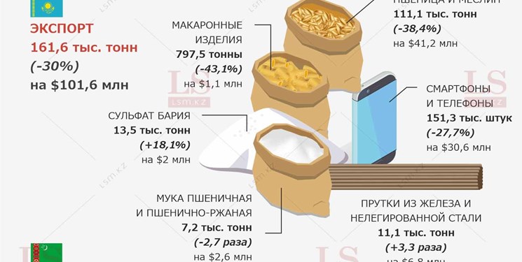 کاهش صادرات گندم و آرد از قزاقستان به ترکمنستان