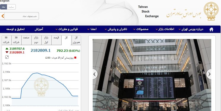 رشد 702 واحدی شاخص بورس تهران