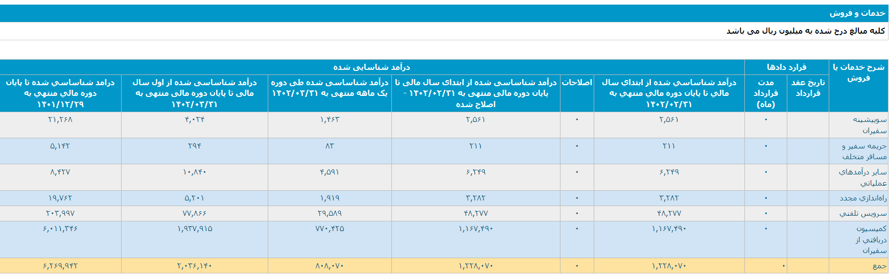 رشد 97 درصدی درآمد تپسی در بهار امسال نسبت به مدت مشابه سال قبل 2