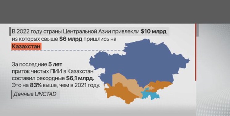 قزاقستان پیشتاز جذب سرمایه خارجی در سال 2022