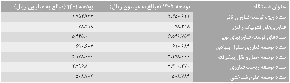 تغییرات ساختاری در معاونت علمی و فناوری چه هدفی را دنبال می‌کند؟ 2