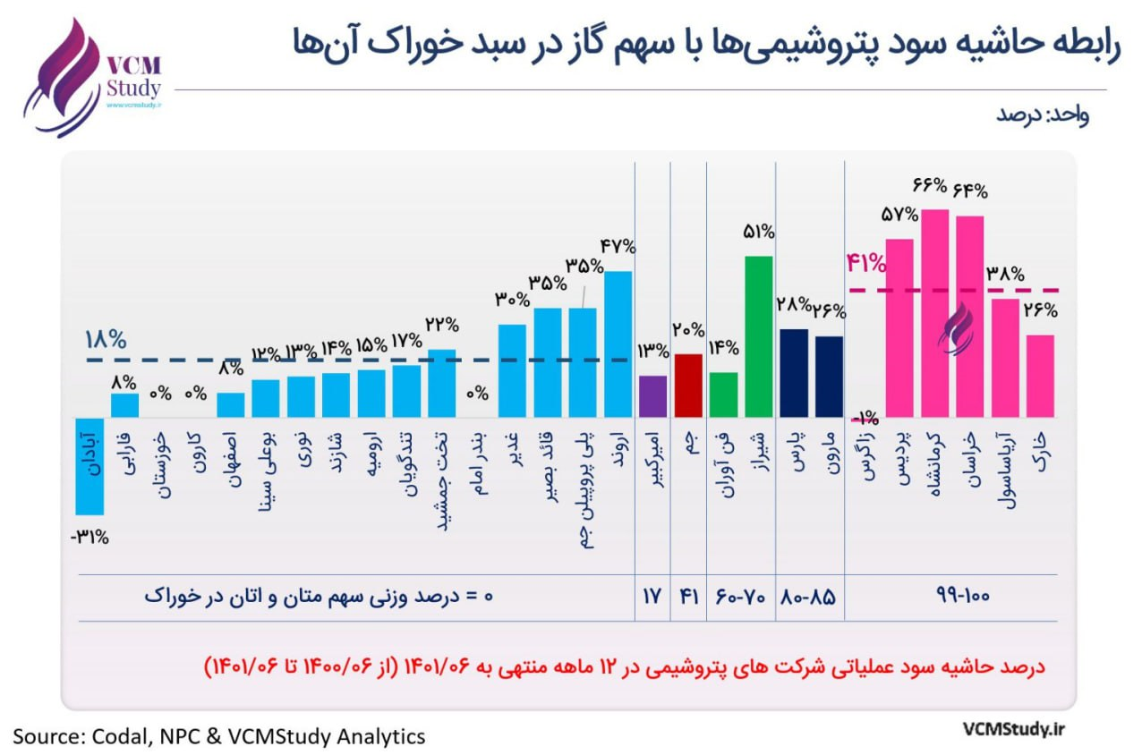 عدم‌النفع 900 میلیون دلاری کشور از خوراک گاز پتروشیمی‌های متانولی‌