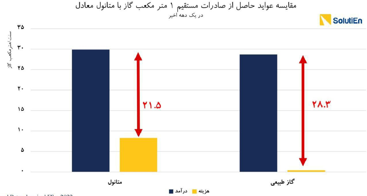 عدم‌النفع 900 میلیون دلاری کشور از خوراک گاز پتروشیمی‌های متانولی‌