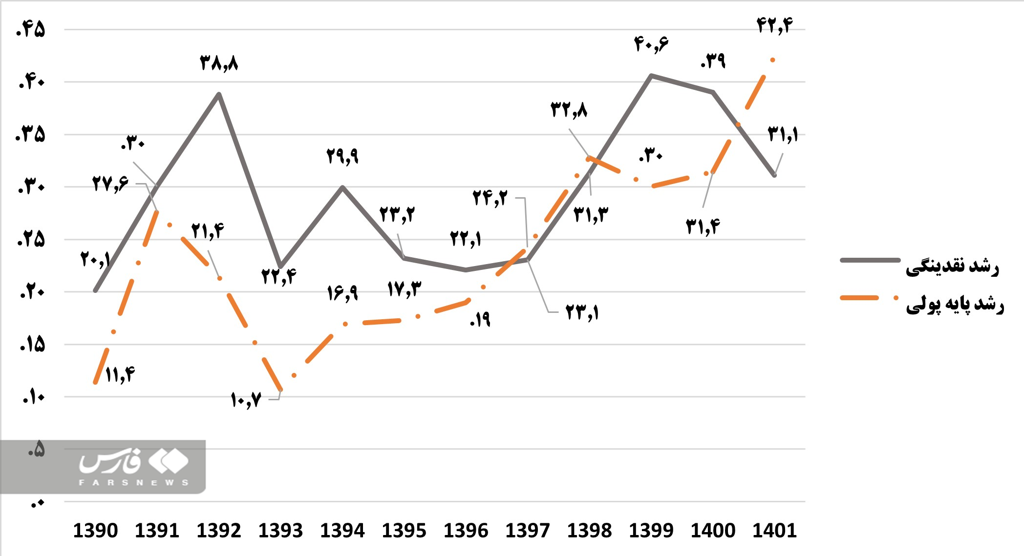 نمودار رشد نقدینگی در مقایسه با رشد پایه پولی در 10 سال گذشته