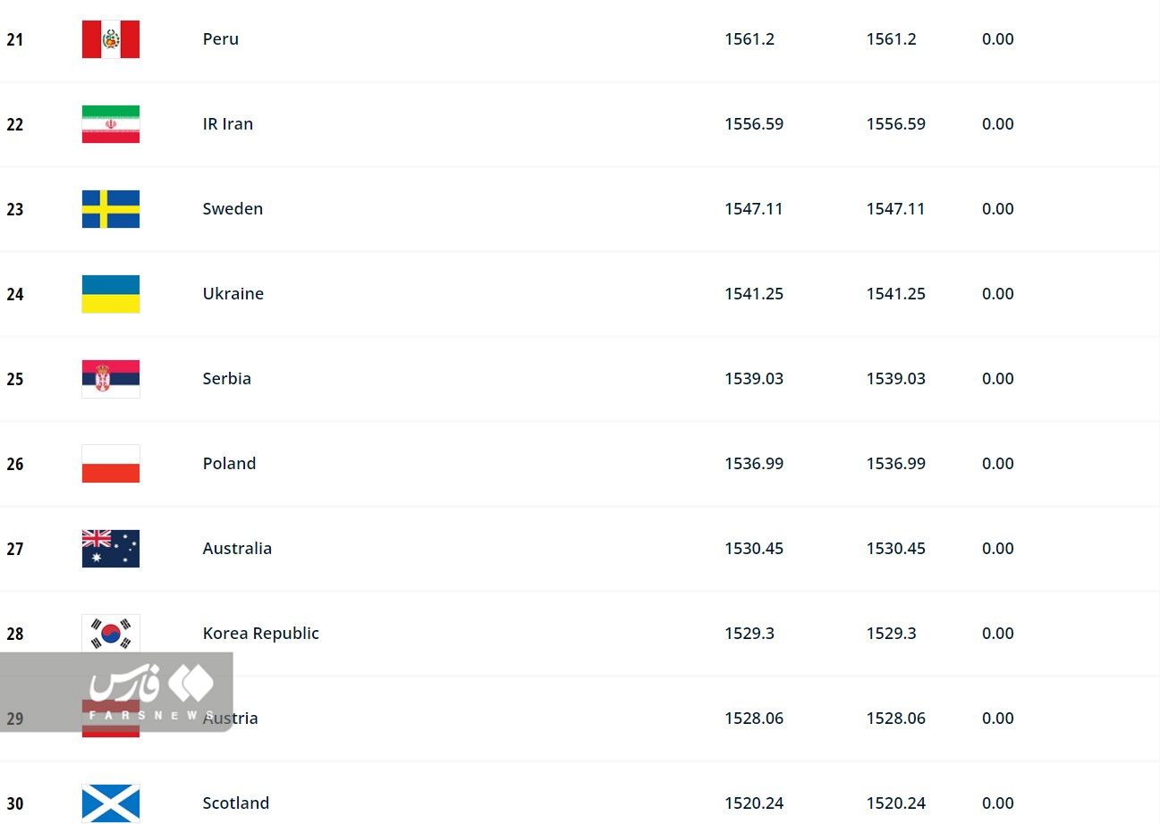 ایران همچنان در جایگاه بیست و دوم فوتبال دنیا + تصاویر 4