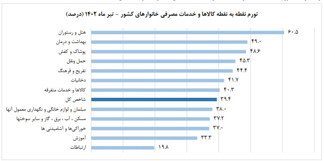 کاهش 3.2درصدی تورم نقطه به نقطه تیرماه 2